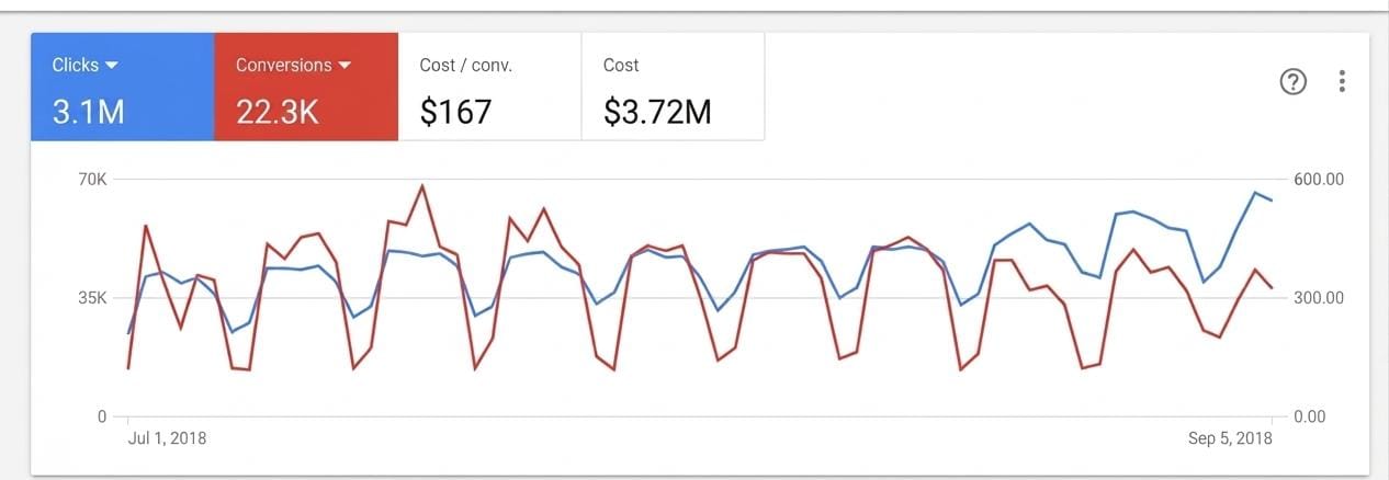 Google Ads dashboard showing $3.72M cost, 22.3K conversions and 3.1M clicks