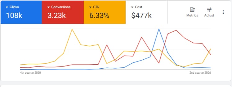 Google Ads dashboard showing $477K cost, 3.23K conversions and 6.33% CTR
