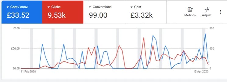 Google Ads dashboard showing a UK account with 99 conversions at £33.52 each