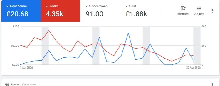 Google Ads dashboard showing a UK account with 91 conversions at £20.68 each
