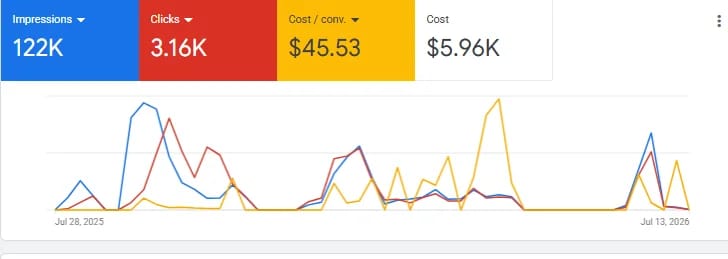 Google Ads dashboard showing $5.96K cost, 122K impressions, 3.16K clicks and $45.53 cost per conversion