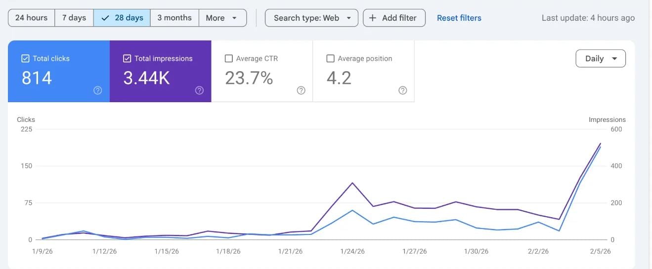 Google Search Console showing 814 clicks, 3.44K impressions, 23.7% CTR and average position 4.2 over 28 days