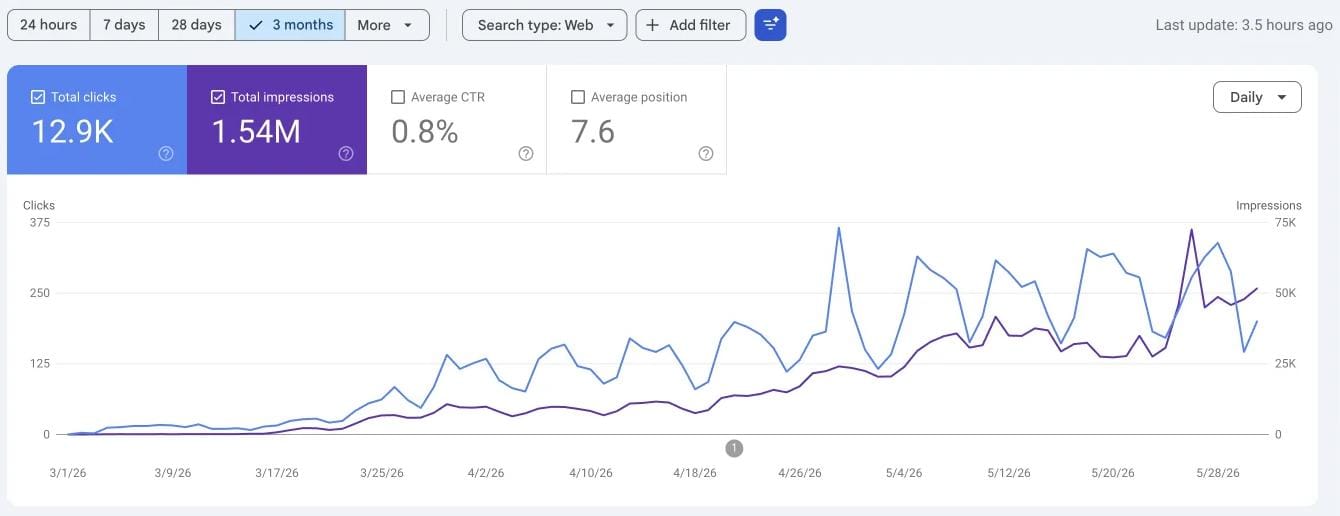 Google Search Console showing 12.9K clicks and 1.54M impressions climbing to average position 7.6 over 3 months
