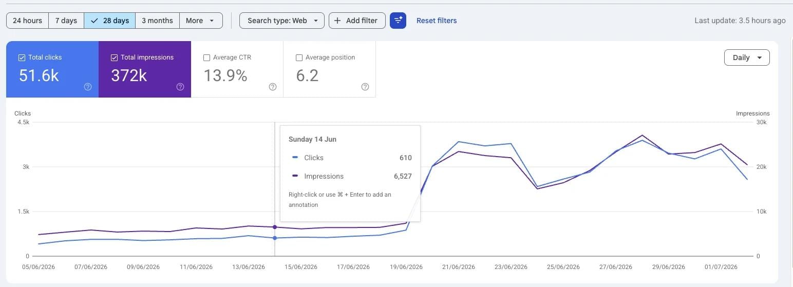 Google Search Console showing 51.6K clicks, 372K impressions, 13.9% CTR and average position 6.2 over 28 days
