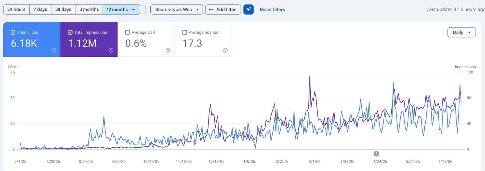 Google Search Console showing 6.18K clicks and 1.12M impressions built from a near-zero start over 12 months