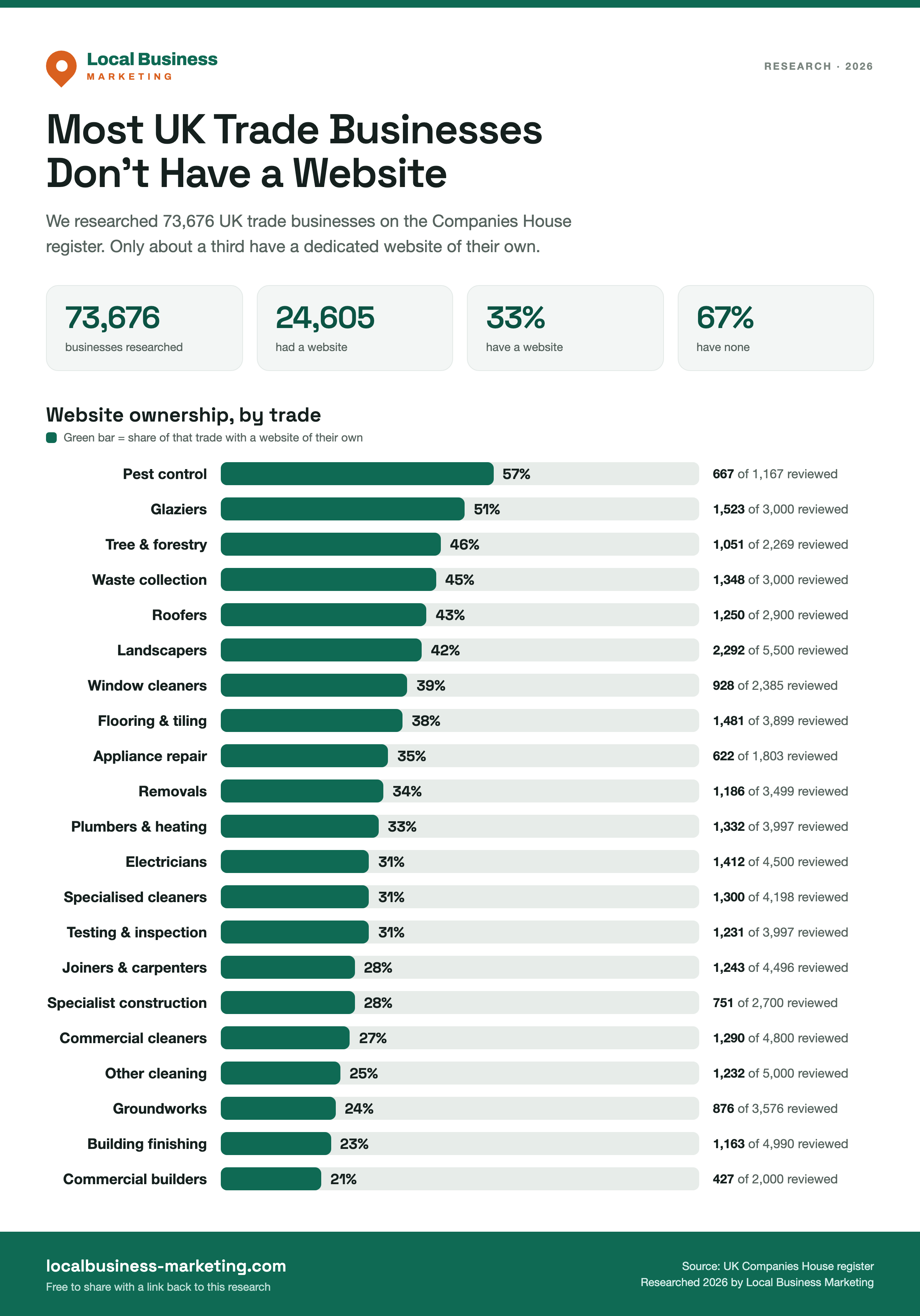 Infographic showing the share of UK trade businesses with a website, by trade, from Local Business Marketing